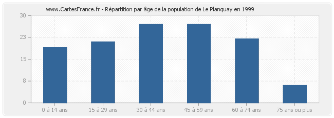 Répartition par âge de la population de Le Planquay en 1999